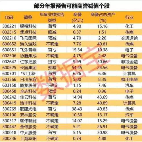 券商：全市场商誉减值总体可控